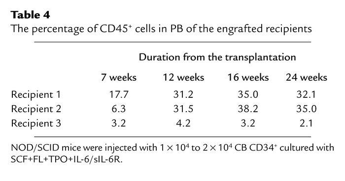 The percentage of CD45+ cells in PB of the engrafted recipients