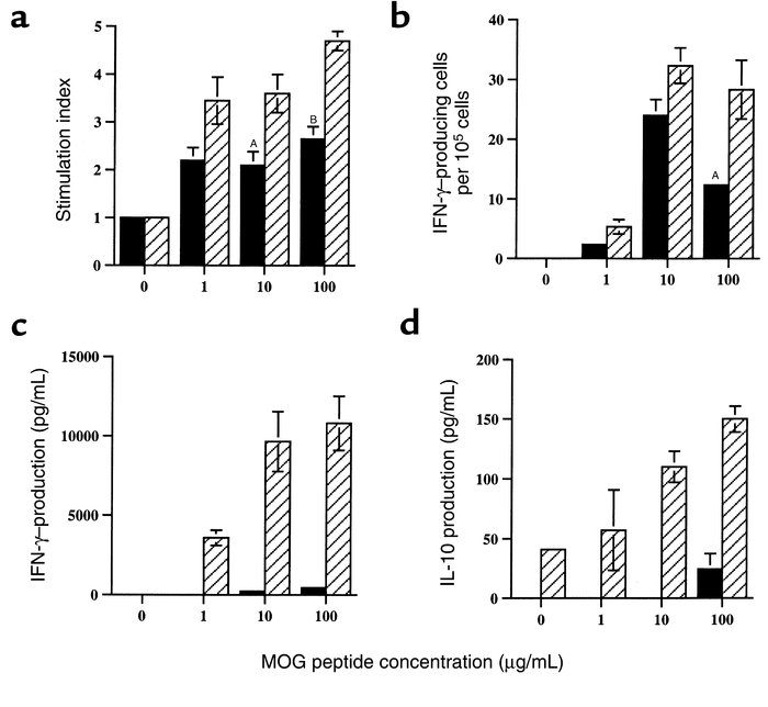 Draining lymph node cells were obtained on day 10 after immunization fro...