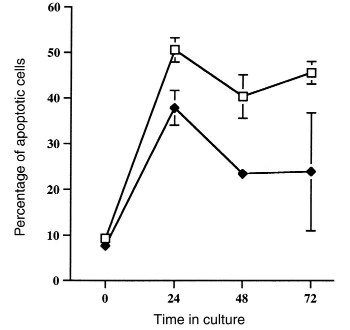 Quantitation of apoptotic cells during in vitro culture. Primed lymph no...