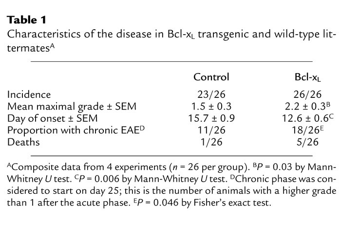 Characteristics of the disease in Bcl-xL transgenic and wild-type litter...