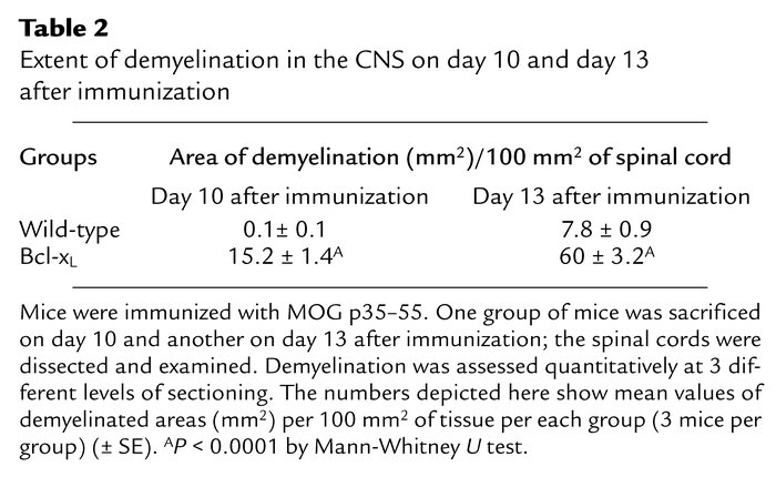 Extent of demyelination in the CNS on day 10 and day 13 after immunization