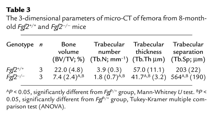 The 3-dimensional parameters of micro-CT of femora from 8-month-old Fgf2...