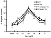 Effect of duration of culture and incubation with oligonucleotides on dose