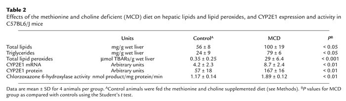 Effects of the methionine and choline deficient (MCD) diet on hepatic li...