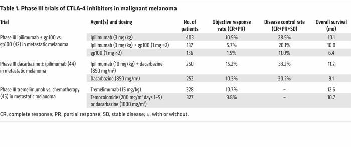 Phase III trials of CTLA-4 inhibitors in malignant melanoma