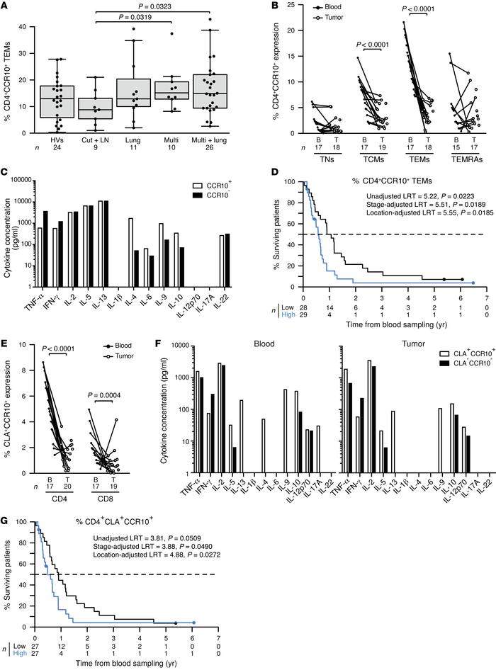 Levels of CD4+CCR10+ TEMs and CCR10+CLA+ T cells modulated by distant me...