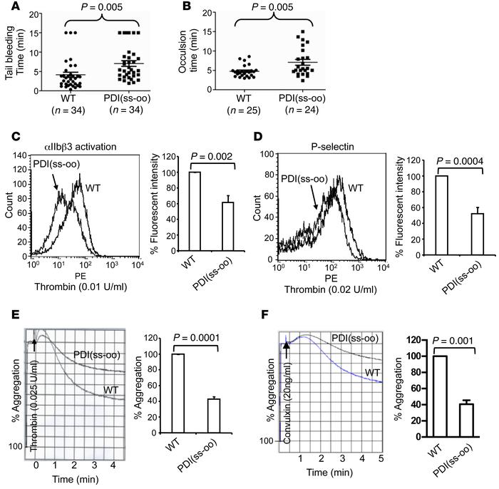 Transgenic PDI(ss-oo) mice have impaired hemostasis, thrombosis, activat...