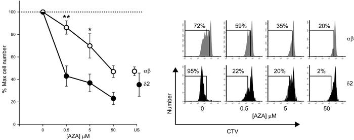 Activated human Vδ2 T cells are highly sensitive to AZA exposure.
Periph...