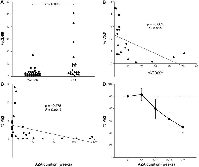 Activation and depletion of Vδ2 T cells in AZA-treated CD.
(A–B) An anal...