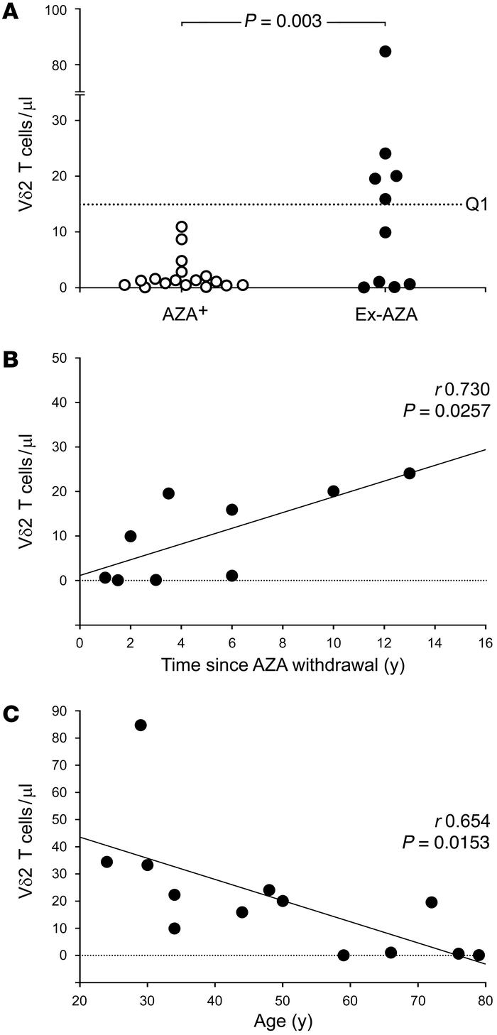 Post-AZA recovery of blood Vδ2 T cells is influenced by patient age and ...
