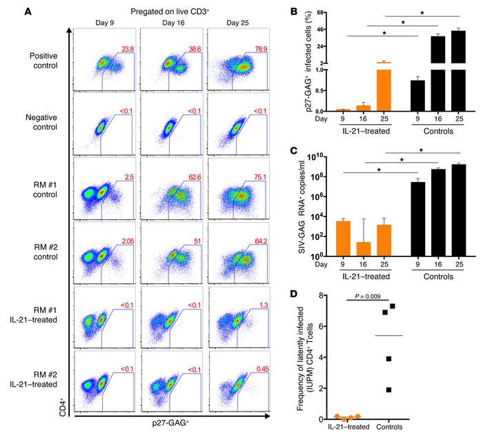 IL-21 supplementation reduces the frequency of CD4+ T cells harboring re...