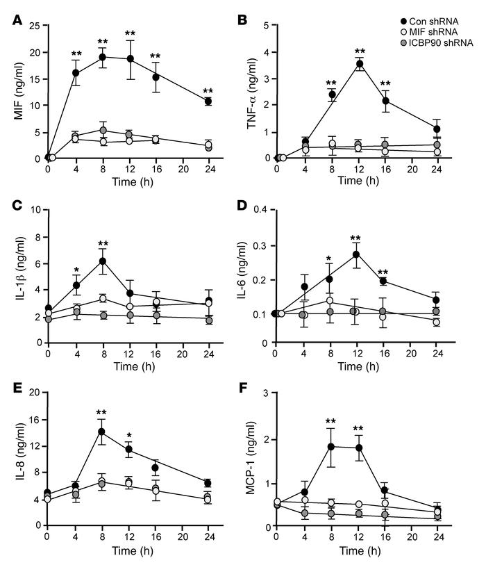 Comparative effect of ICBP90 versus MIF knockdown on MIF-dependent cytok...