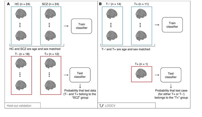 Pipeline for the 2 machine-learning schemes used in this work.
(A) The c...