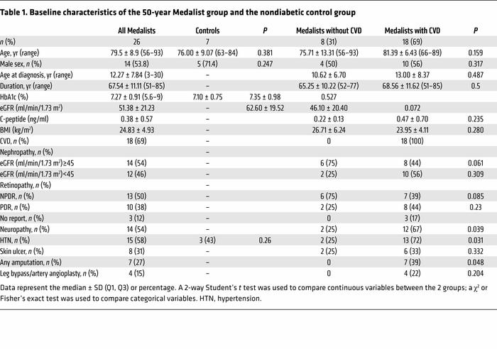 Baseline characteristics of the 50-year Medalist group and the nondiabet...