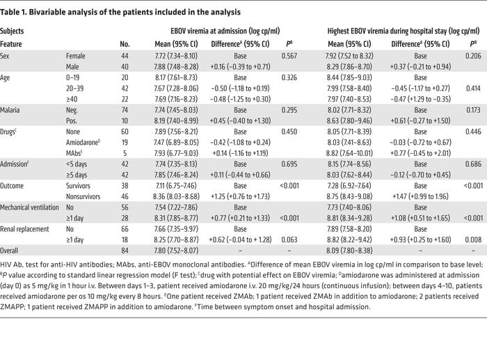 Bivariable analysis of the patients included in the analysis