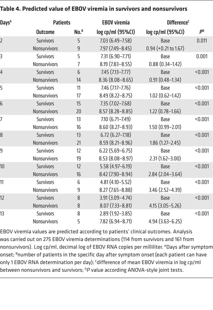 Predicted value of EBOV viremia in survivors and nonsurvivors