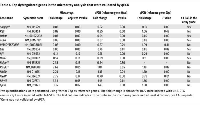 Top dysregulated genes in the microarray analysis that were validated by...