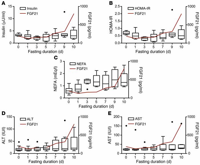 Correlation of FGF21 with serum markers of late starvation in humans.
Pa...