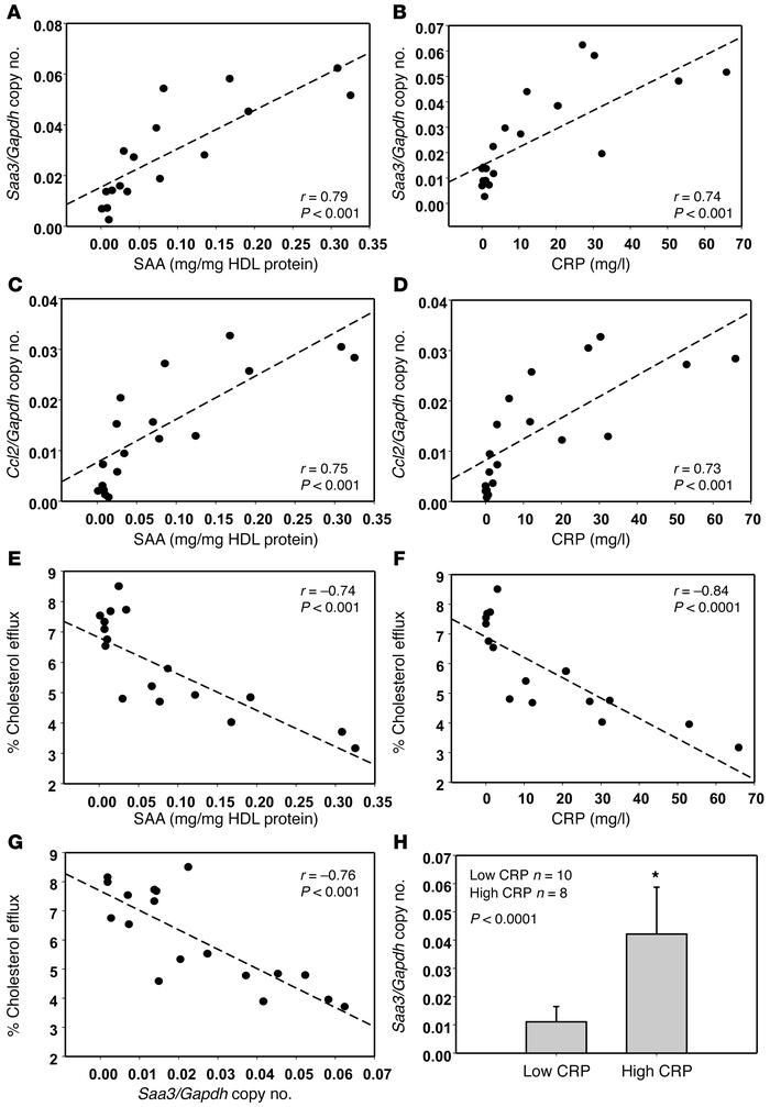 Loss of antiinflammatory effect on adipocytes of HDL from SLE patients w...