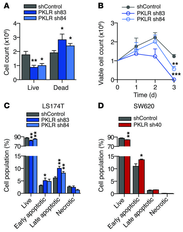 PKLR promotes survival under conditions of hypoxia and high cell density...