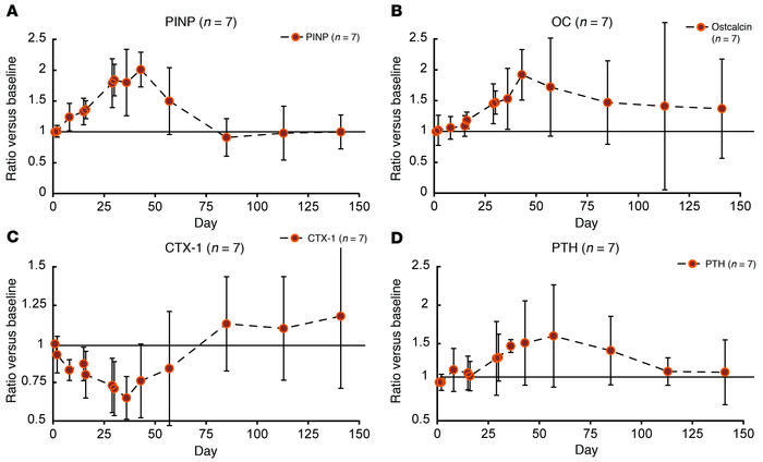 Bone turnover markers.
Geometric mean plots of bone biomarkers. After in...