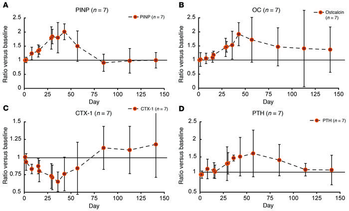 Bone turnover markers.
Geometric mean plots of bone biomarkers. After in...