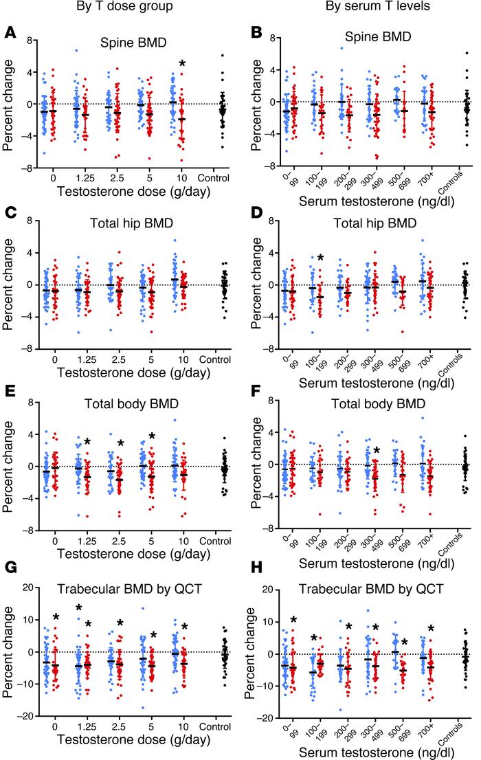 Percent change from baseline in BMD according to testosterone dose and m...