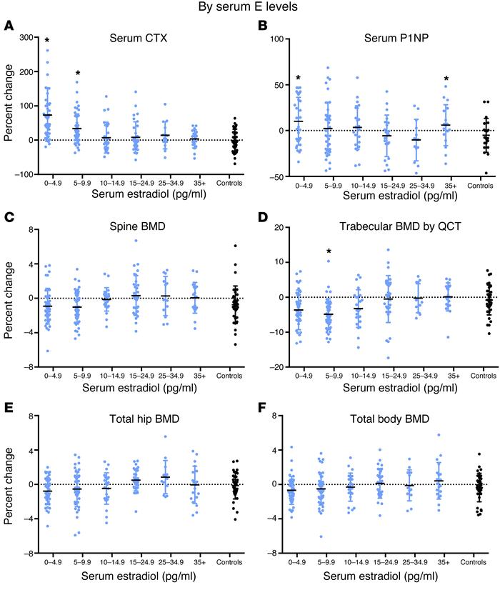 Percent change from baseline in bone turnover markers and BMD according ...