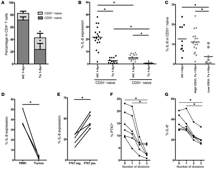 IL-8 production is enriched in the PTK7+ fraction of CD31+ naive CD4+ T ...