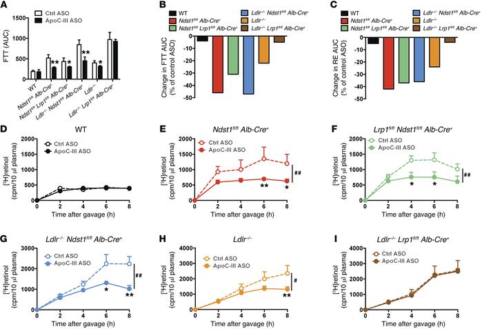 ApoC-III ASO accelerates TRL turnover in mice expressing LDLR or LRP1.
(...