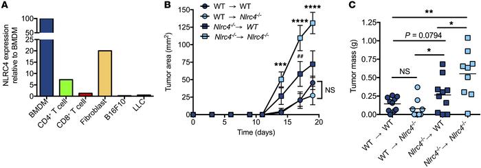 Expression of Nlrc4 in hematopoietic cells is important for controlling ...