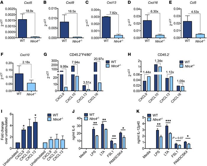 Absence of NLRC4 in macrophages alters the tumor cytokine and chemokine ...