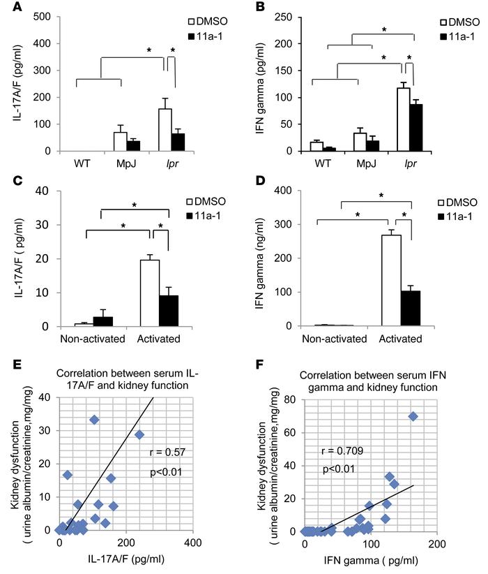 SHP2 activity mediates production of a specific subset of cytokines, IFN...