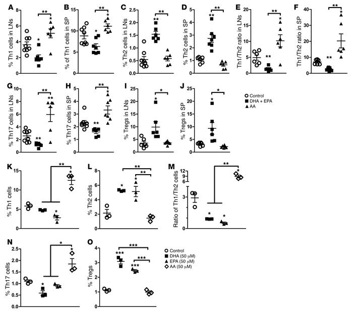 Modulation of Th cells by ω-3 and ω-6 PUFAs in vivo and in vitro.
(A–J) ...