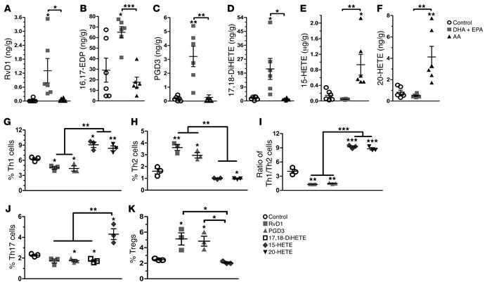 Diverse metabolic production of ω-3 PUFAs regulates Th cell differentiat...