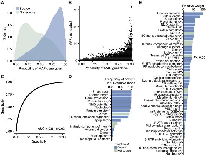 A logistic regression model to predict whether or not a gene will genera...