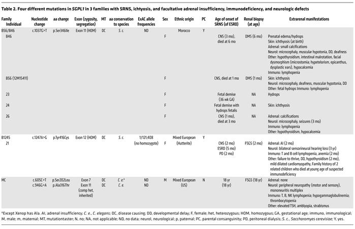 Four different mutations in SGPL1 in 3 families with SRNS, ichtyosis, an...