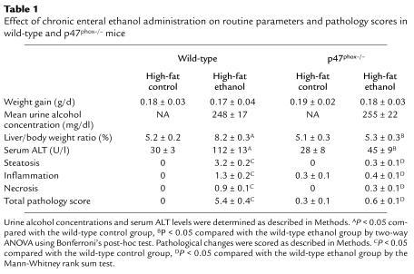 Effect of chronic enteral ethanol administration on routine parameters a...