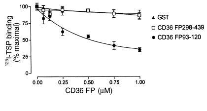 TSP-1 binding of HRGP: competition with CD36 FP93-120. Binding of 125I–T...