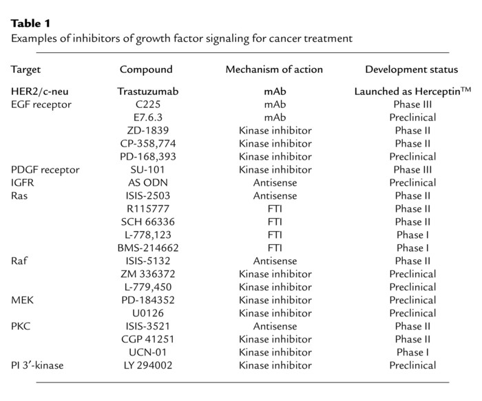 Examples of inhibitors of growth factor signaling for cancer treatment