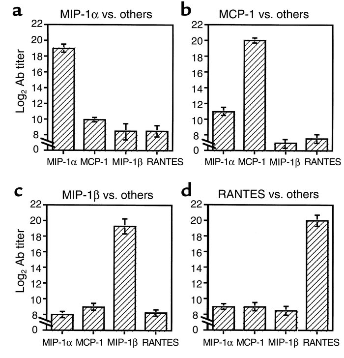 Specificity of anti-chemokine Ab’s generated in DNA-vaccinated rats. Sel...