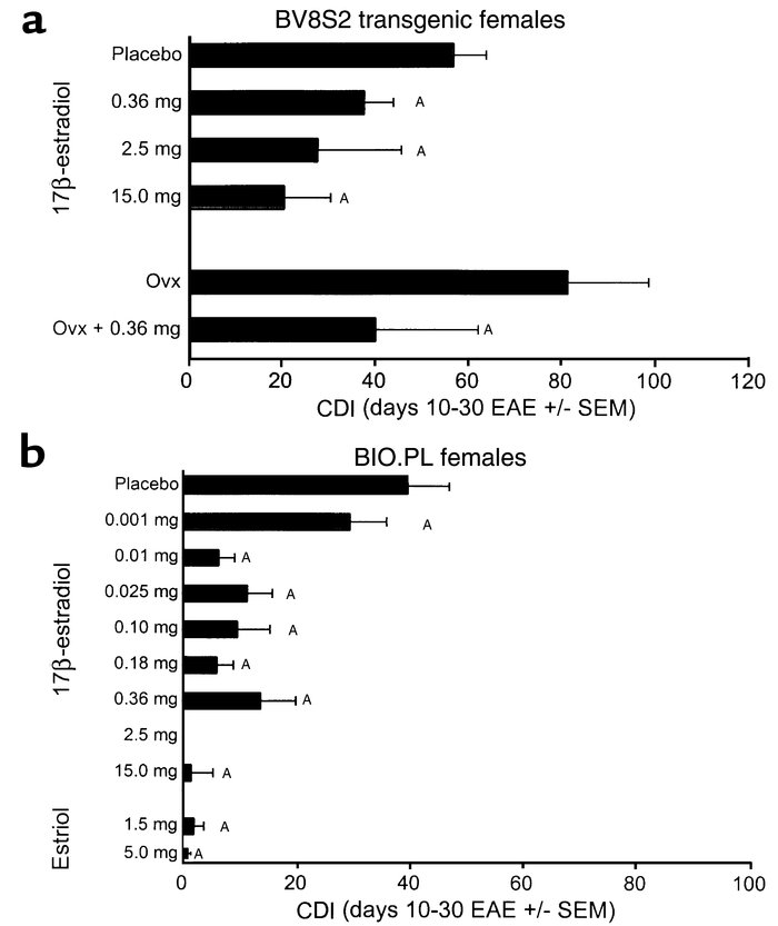 Inhibitory effects on EAE of 17β-estradiol and estriol on intact and ova...