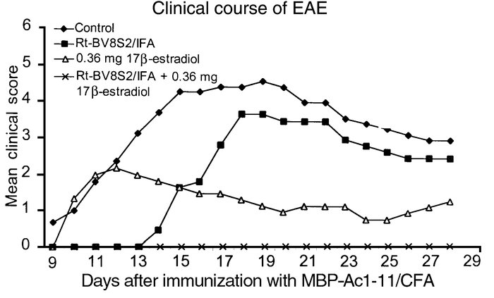 The combination of BV8S2 vaccination plus estrus levels (0.36-mg pellets...