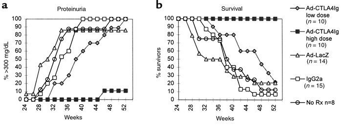 Cumulative percentage of mice in each group that developed fixed protein...