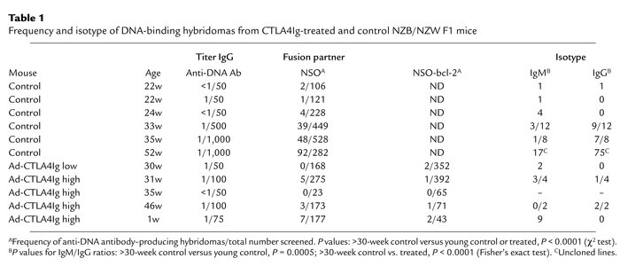 Frequency and isotype of DNA-binding hybridomas from CTLA4Ig-treated and...