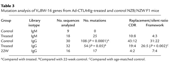 Mutation analysis of VHBW-16 genes from Ad-CTLA4Ig–treated and control N...
