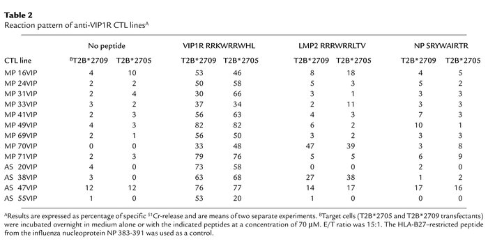 Reaction pattern of anti-VIP1R CTL linesA