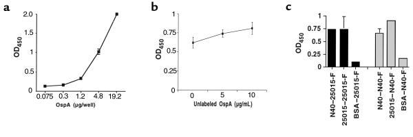 Effect of increasing OspA on OspA-TGE binding, and OspA-OspA binding. (a...