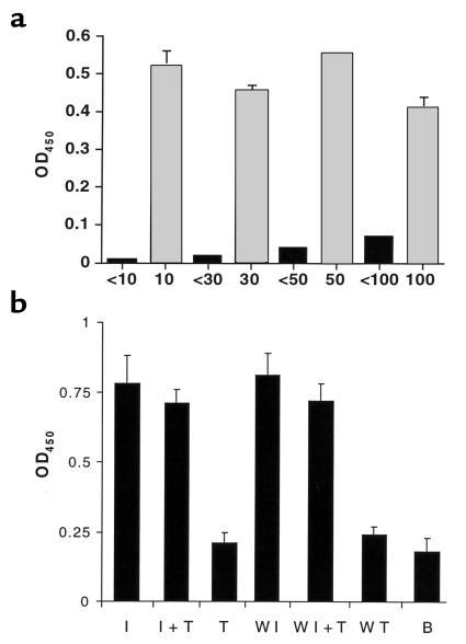 Characterization of the tick gut receptor that binds OspA. (a) Binding o...