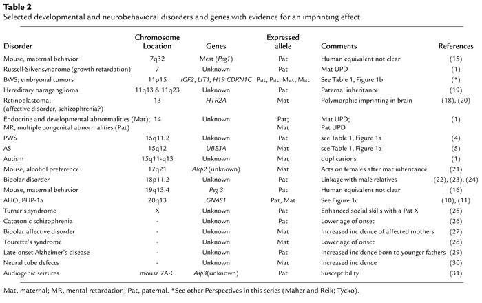 Selected developmental and neurobehavioral disorders and genes with evid...